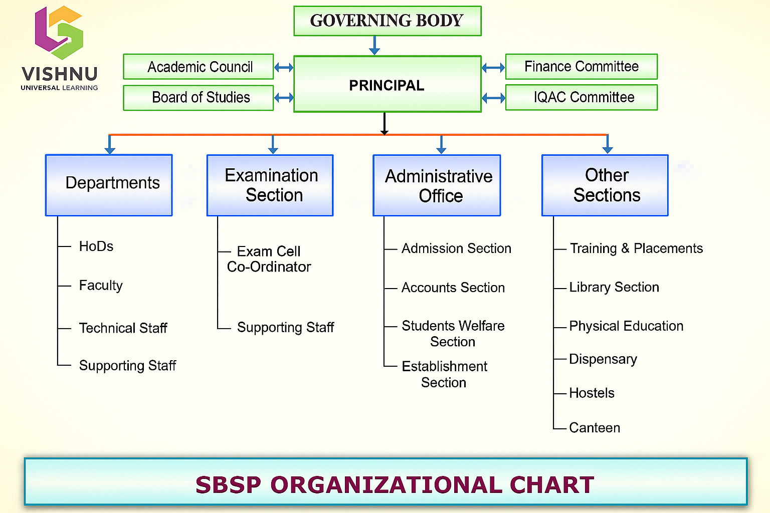 SBSP Organizational Chart